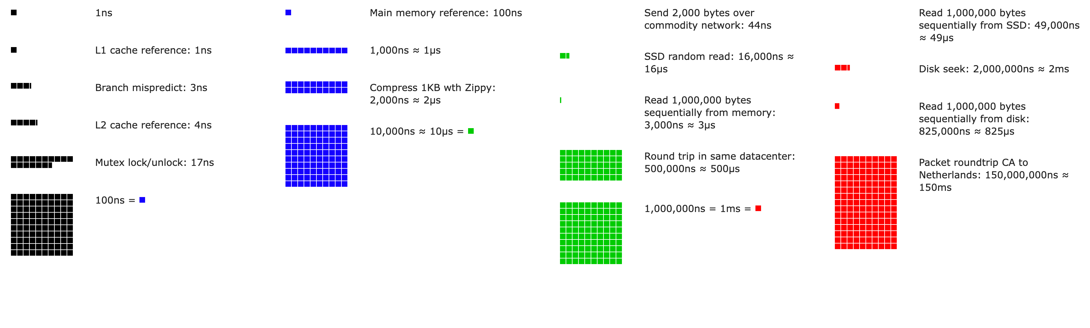 Latency Numbers